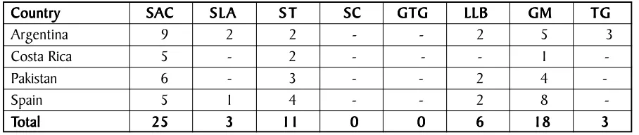 Table 2 shows the results for each countryrepresented in the survey.