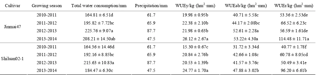 Table 4  Grain yield (GY), ear number (EN), kernel number per spike (KNP), 1000-grains weight (TGW), aboveground biomass (AB), and harvest index (HI) of the two cultivars during the four wheat growing seasons 