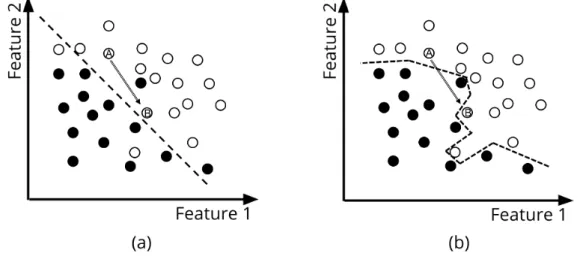 Figure 4: Regularisation affects boundary complexity. (a) Greater regularisation leads to smoother decision boundaries, possibly at the expense of inaccurately modelling certain training examples