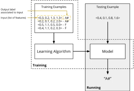 Figure 1: Supervised learning: The dashed line encircles the training process, in which a model is built from training examples