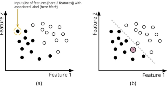 Figure 2: A classifier is trained on examples, which are each labelled with a class. (a) A training dataset, where each example is a point whose position is determined by the value of its two features, and whose colour is determined by its class label (bla