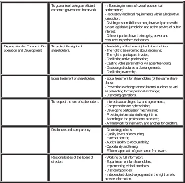 Table 1: Principles of corporate governance   