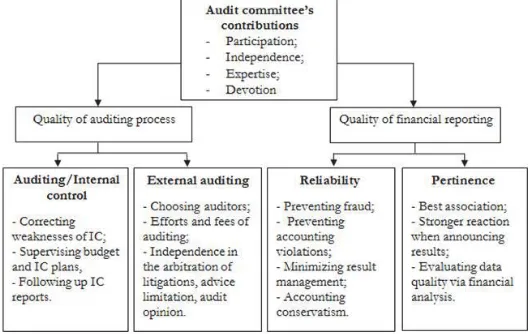 Figure N° 01: Analytical framework of audit committee’s contributions  Source: Piot, Charles and Kermiche, Lamya (2009)