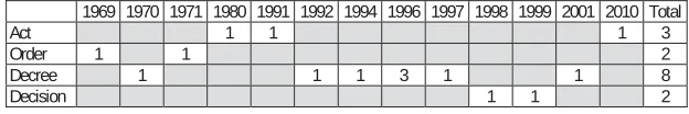 Table 2   Act 