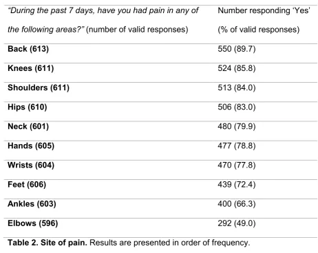 Table 2. Site of pain. Results are presented in order of frequency. 