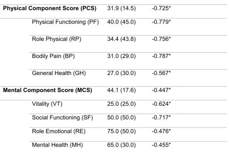 Table 3. Median SF-36 component scores and correlation against the total 