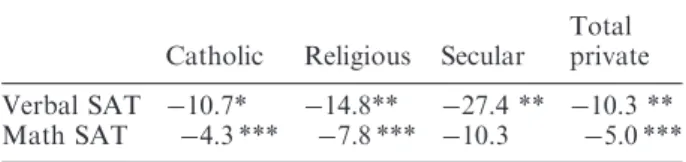 Table  6.  Summary  of  estimated  coefficients  on  private  school enrollments 