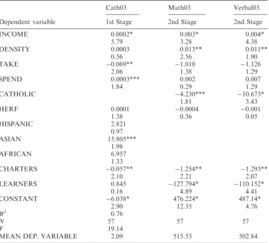 Table  2.  2SLS  Estimates  of  catholic  enrollments  on  public  school  performance  estimated  coefficients (t-statistics in parentheses) 