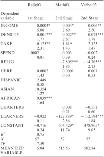 Table  4.  2SLS  estimates  of  secular  enrollments  on  public  school  performance  estimated  coefficients  (t-statistics  in  parentheses) 