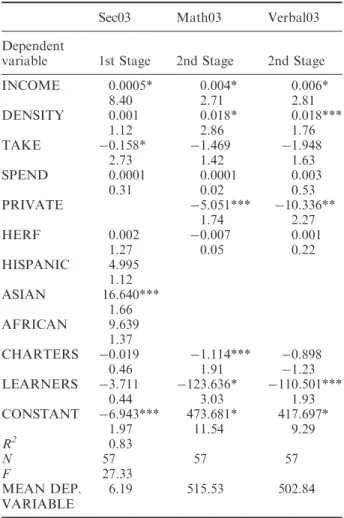 Table  5.  2SLS  estimates  of  (total)  private  enrollments  on  public  school  performance  estimated  coefficients  (t-statistics  in parentheses) 