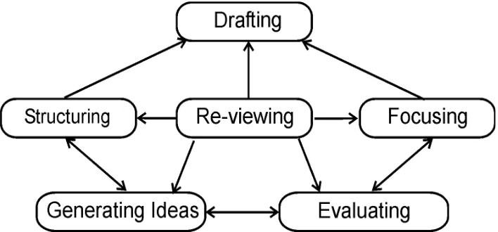Figure 1.Figure 1.Figure 1. The writing process (White and Arndt,1991).Figure 1.Figure 1.