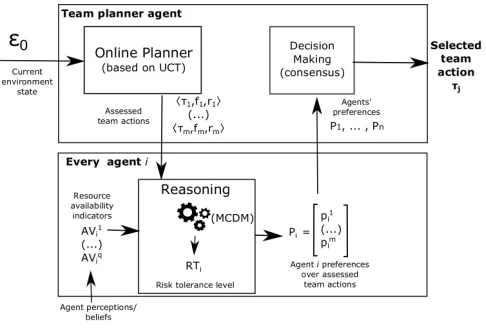 Fig. 2. Architecture of the risk-aware multi-agent planning framework
