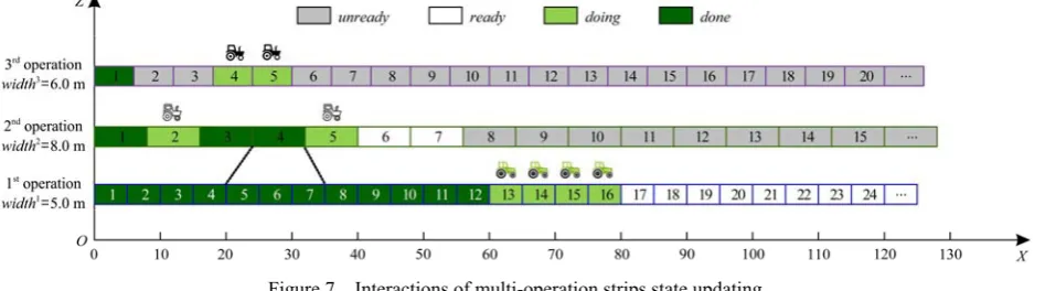 Figure 7  Interactions of multi-operation strips state updating 