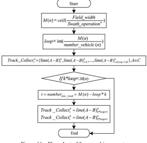 Figure 11  Flow chart of farm machinery route 