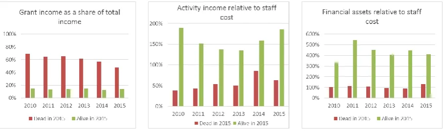 Figure 1. Analysis of financial accounts of successful and failed charities (Green et al., 2016) 