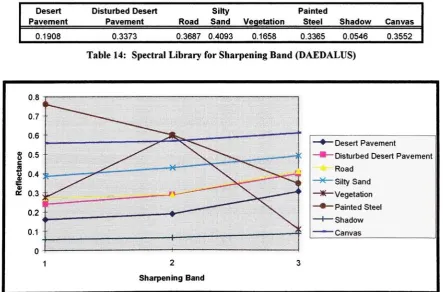 Table 14: Spectral Library for Sharpening Band (DAEDALUS)