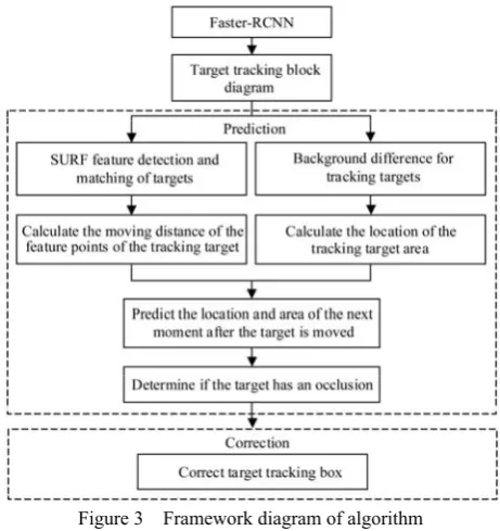 Figure 3  Framework diagram of algorithm 