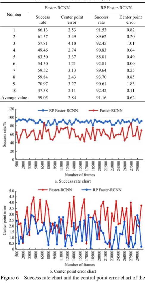 Table 1  Success rate and center point error of the 28000th frame in ten trials of a video (%) 