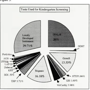 Figure 5.Tests Used for Kindergarten Screening