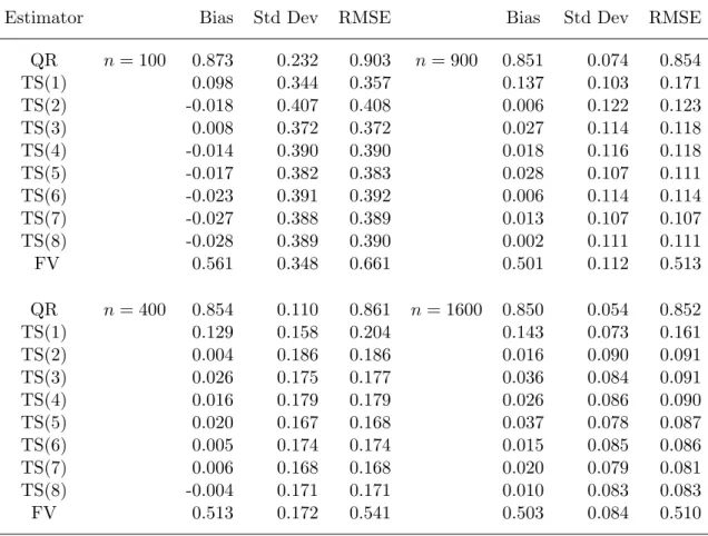 Table 1. Results of Monte Carlo Experiments (Results for β)