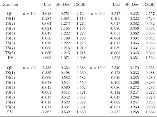 Table 2. Results of Monte Carlo Experiments (Results for γ)