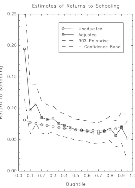 Figure 2. Estimation results for returns to schooling using quarter of birth as instrument.