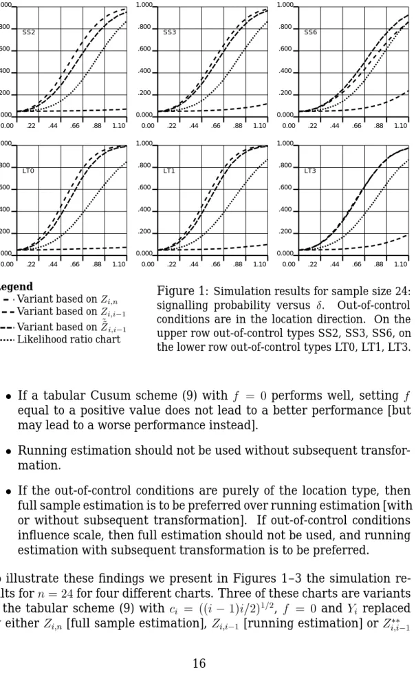Figure 1: Simulation results for sample size 24: