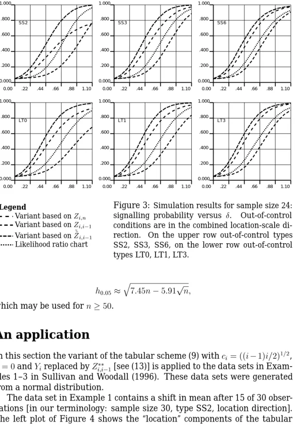 Figure 3: Simulation results for sample size 24: