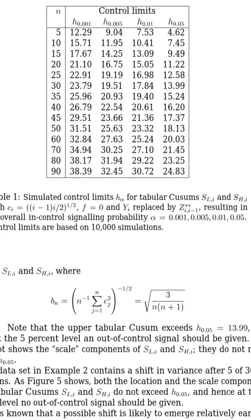 Table 1: Simulated control limits h  for tabular Cusums S L;i and S H ;i