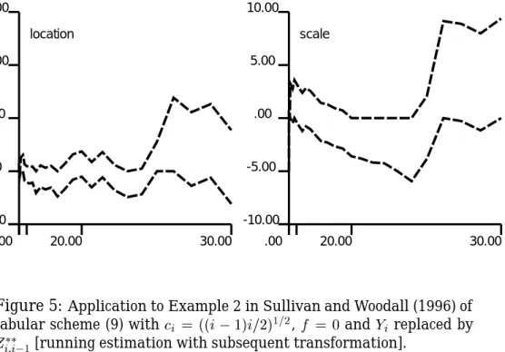 Figure 5: Application to Example 2 in Sullivan and Woodall (1996) of tabular scheme (9) with c i