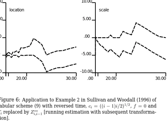 Figure 6: Application to Example 2 in Sullivan and Woodall (1996) of tabular scheme (9) with reversed time, c i