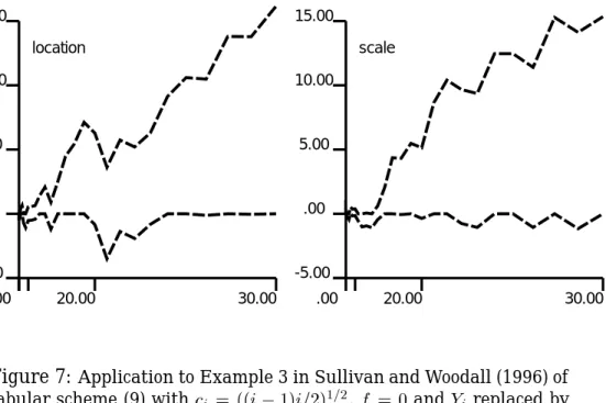 Figure 7: Application to Example 3 in Sullivan and Woodall (1996) of tabular scheme (9) with c i