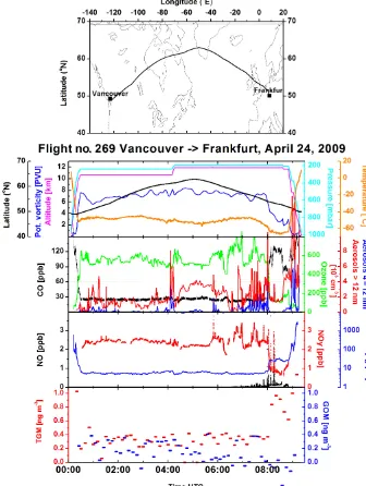 Figure 4. Overview of the parameters measured during ﬂight 269 on 24 April 2009, from Vancouver to Frankfurt