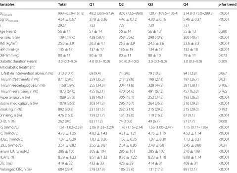 Table 1 Clinical characteristics of the participants according to  ISIMatsuda quartiles