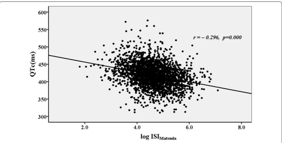 Table 2 Multiple linear regression analysis to explore in dependent risks of QTc interval