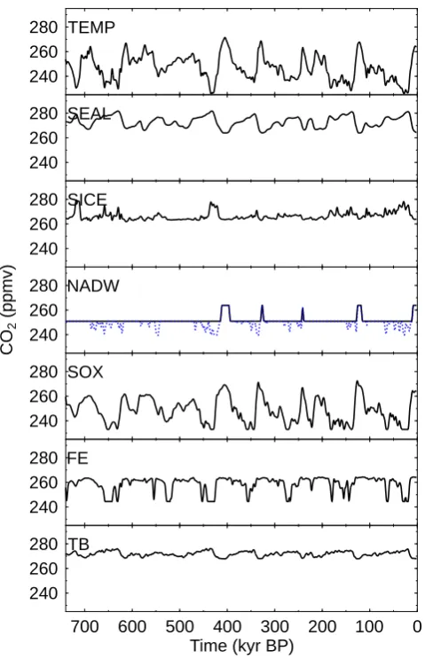 Fig. 7. Analysis of the effect of single processes on atmosphericCO2. One process at a time was forced externally while all otherforcings were held constant at preindustrial level.Consideredprocesses depict changes in ocean temperature (TEMP), sea level(SE