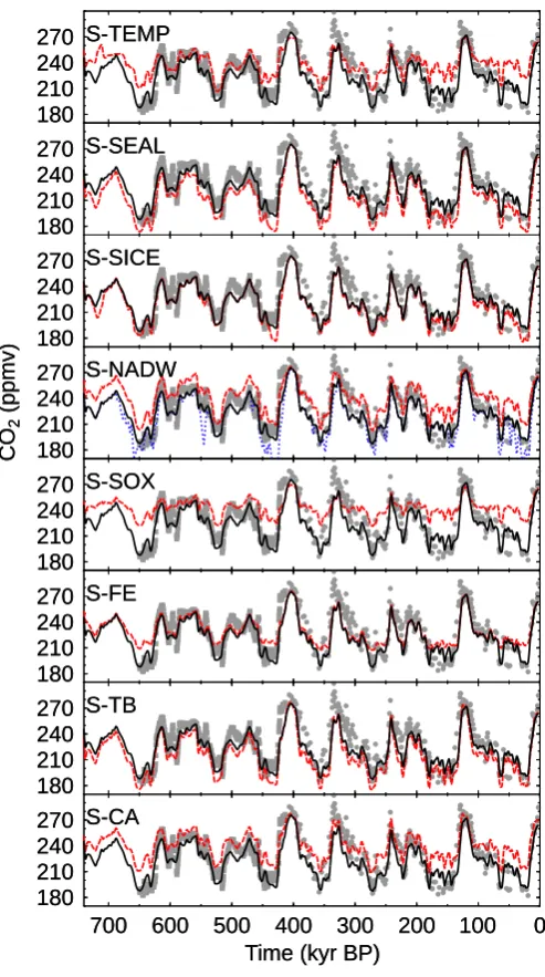 Fig. 8. Analysis of single processes on atmospheric CObold black) and all but one process at a time (dash red) were forced externally