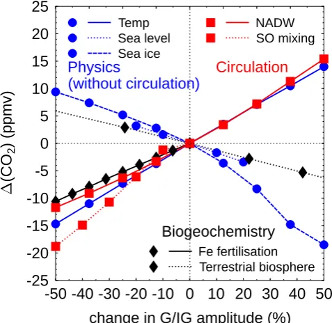 Fig. 10. Sensitivity analysis of the impact of the glacial/interglacialamplitudes of the individual processes on the rise in atmosphericCO2 during the last glacial/interglacial transition covering Termi-nation I (30–0 kyr)
