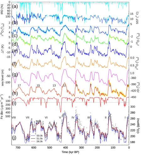 Fig. 2. Paleo-climatic records which were used to force the B(a), SST reconstructions (b), and benthic(McManus et al., 1999; Flower et al., 2000; Wright and Flower, 2002)