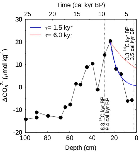 Fig. 3. Reconstructed changes in deep Paciﬁc CO2−3concentrationsafter measurements of Marchitto et al