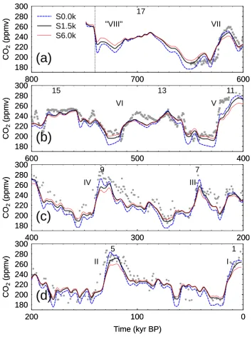 Fig. 4. A detailed view on atmospheric COComparing three different scenarios which differ in the response time of the carbonate compensation: S0.0K: instantaneous response: S1.5K,S6.0K: response delayed by an e-folding time of 1.5 and 6 kyr, respectively