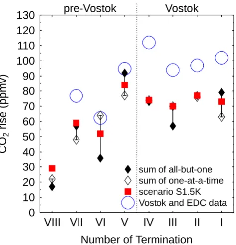 Fig. 5. Estimating the rise in COand to the summation of the two different single process identiﬁca-tions methods used in Fig