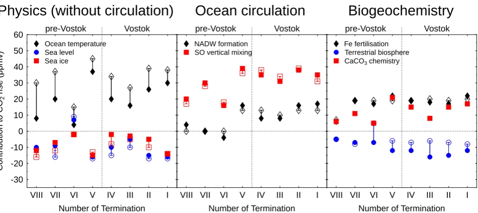 Fig. 6. Impact of different processes on glacial/interglacial changes in CO2 during the last eight terminations