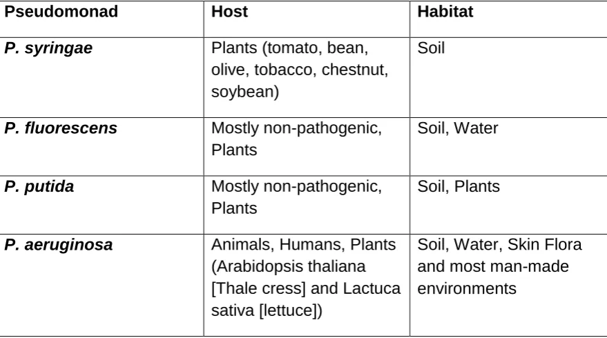 Table 1.2: Host and habitats of four different Pseudomonas species (adapted from Silby et al., 2011)