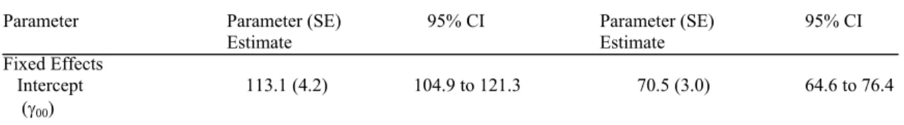 Table 14 provides the fixed effects, variance components, and 95% CI for reading  in the middle school grades