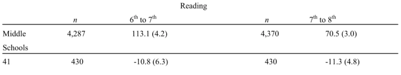 Table 16 displays the middle school random effect estimates. The number of  students used in the school estimates ranged from 168 to 490 in the gain between Grades 6  and 7, as well as Grades 7 and Grade 8 for reading