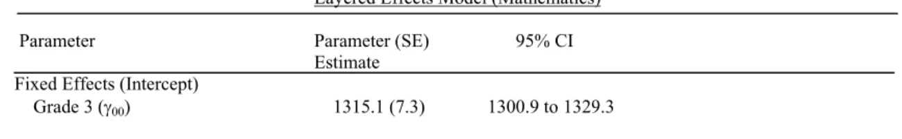 Table 17 lists the fixed effect or average scores, variance components, and 95% CI  in mathematics for the elementary schools by grade
