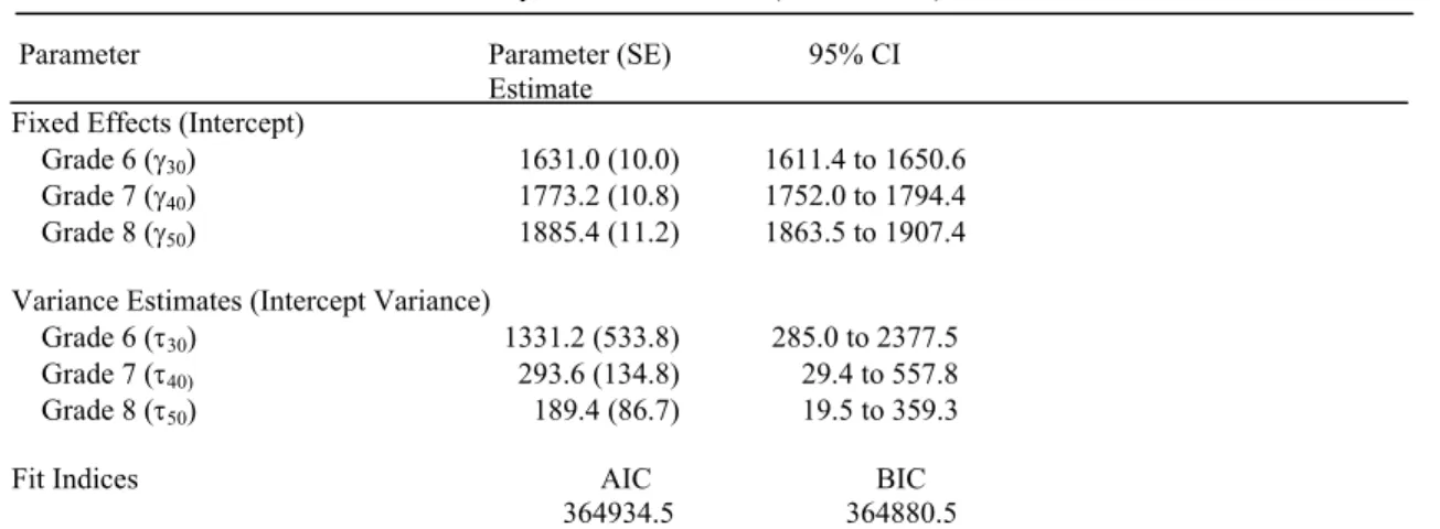 Table 18 lists the fixed effects or average scores, variance components, and 95% 