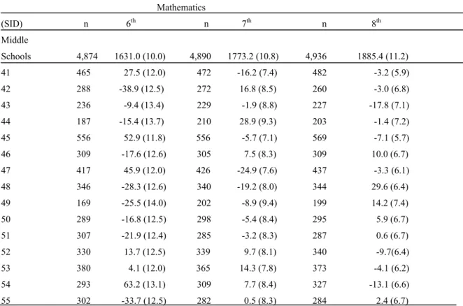 Table 21 displays the random effects for the middle schools.  