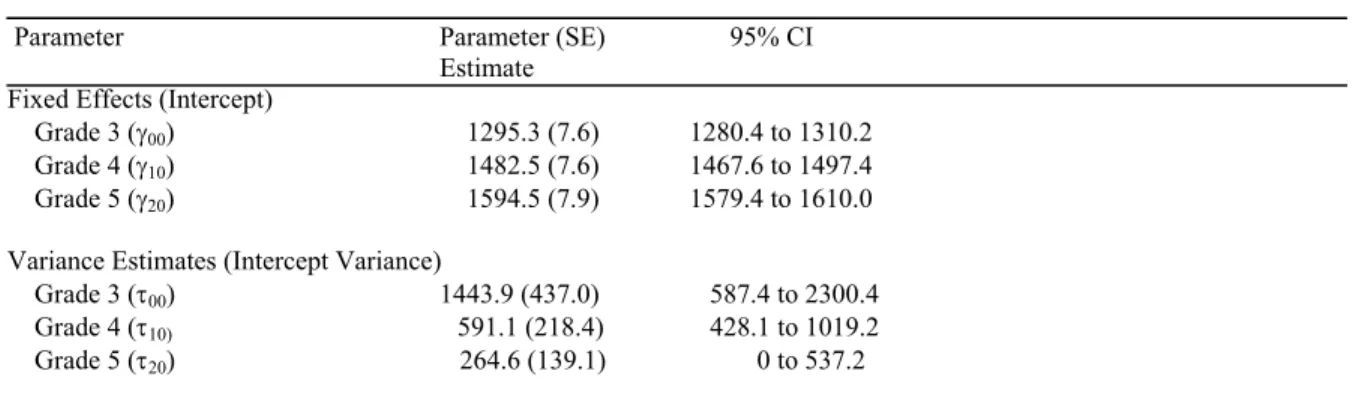 Table 22 lists the elementary school fixed effect or average scores for reading by  grade along with the variance components and their 95% CI